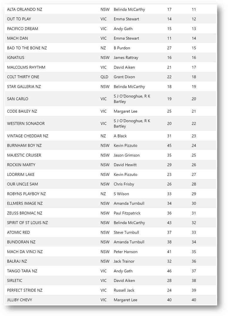 Second round of Inter Dominion rankings released - Harnesslink