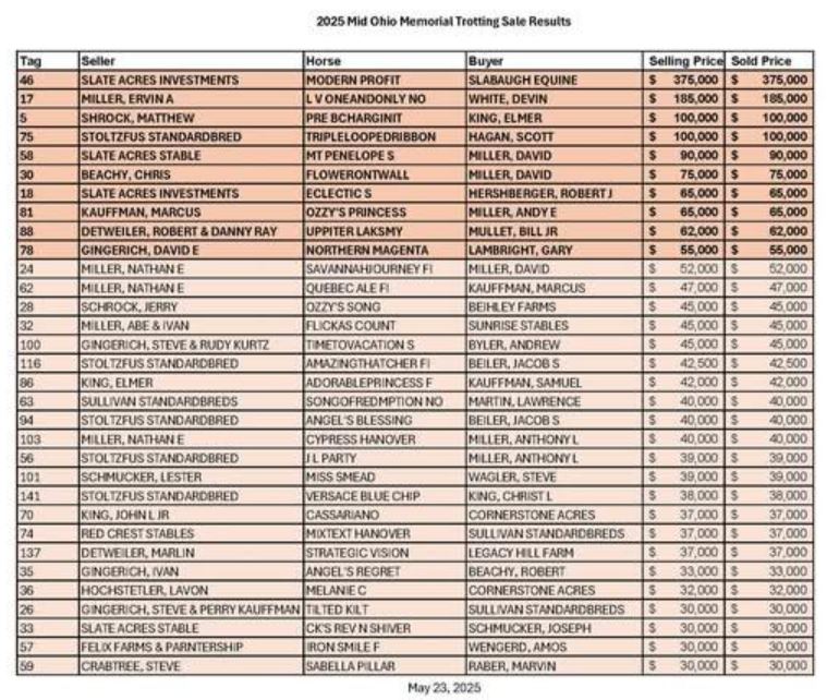 Mid-Ohio Memorial Trotting Sale complete 4