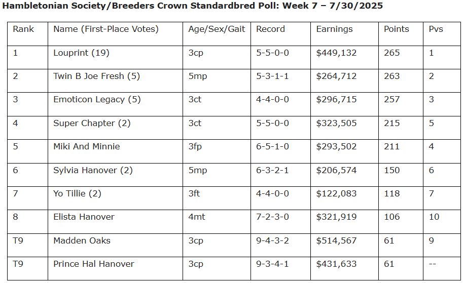 Eight points separate top three in Top 10 poll 1