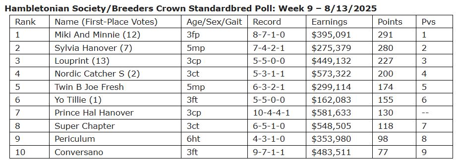 Prince Hal Hanover leaps into the Top 10 2