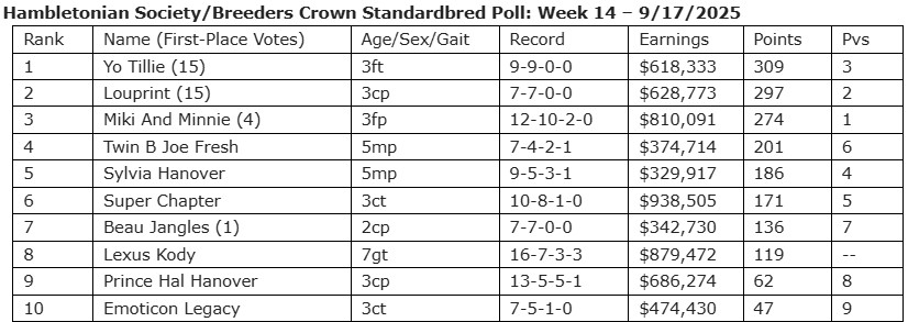 Yo Tillie takes over top spot in Hambletonian Society/Breeders Crown poll 2