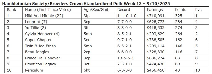 Miki And Minnie, Louprint top two in Hambletonian Society/Breeders Crown poll 2