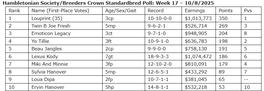 Louprint first undisputed No.1 in Top 10 poll 2