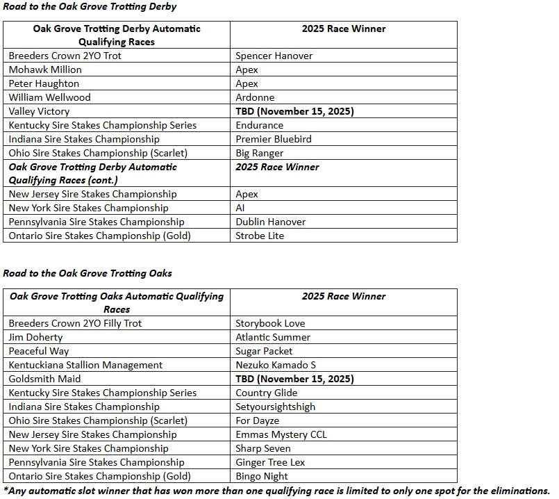 Automatic qualifying series for Oak Grove Trotting Derby & Oaks 1